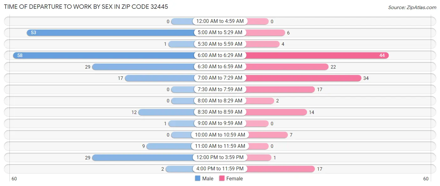 Time of Departure to Work by Sex in Zip Code 32445