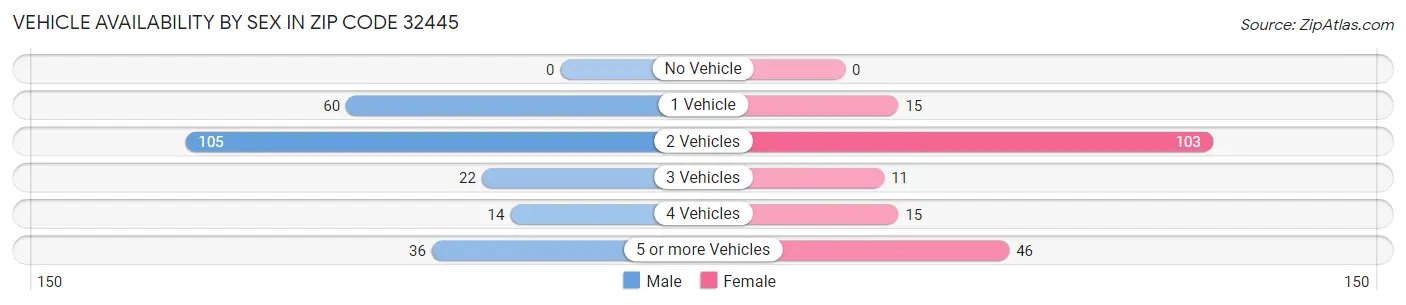 Vehicle Availability by Sex in Zip Code 32445