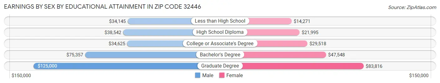 Earnings by Sex by Educational Attainment in Zip Code 32446