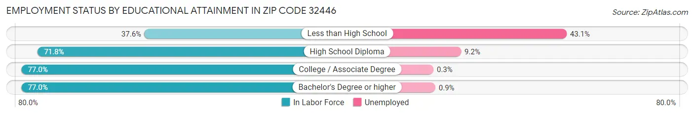 Employment Status by Educational Attainment in Zip Code 32446