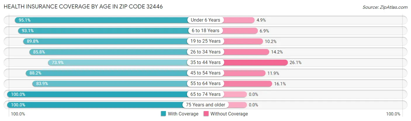 Health Insurance Coverage by Age in Zip Code 32446