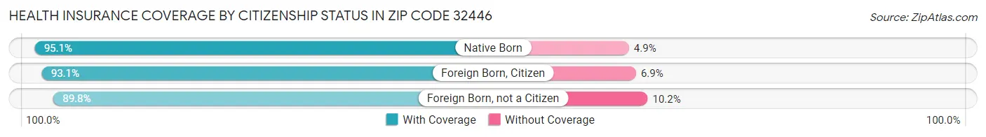 Health Insurance Coverage by Citizenship Status in Zip Code 32446