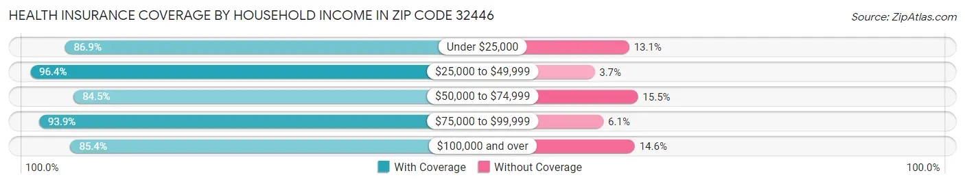 Health Insurance Coverage by Household Income in Zip Code 32446