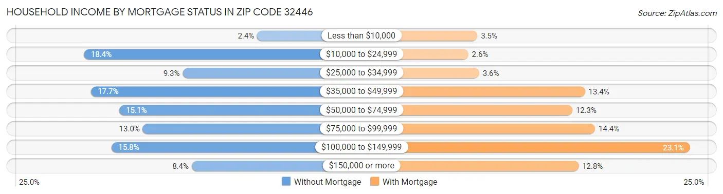 Household Income by Mortgage Status in Zip Code 32446