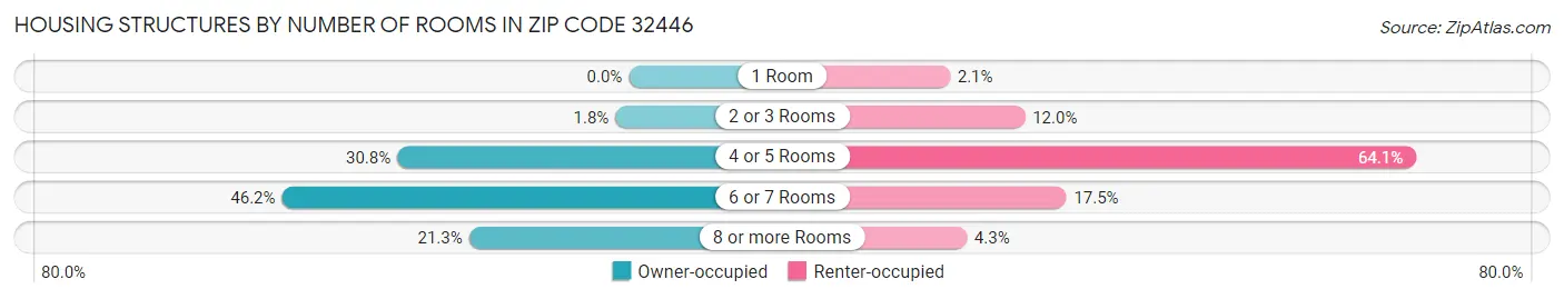 Housing Structures by Number of Rooms in Zip Code 32446