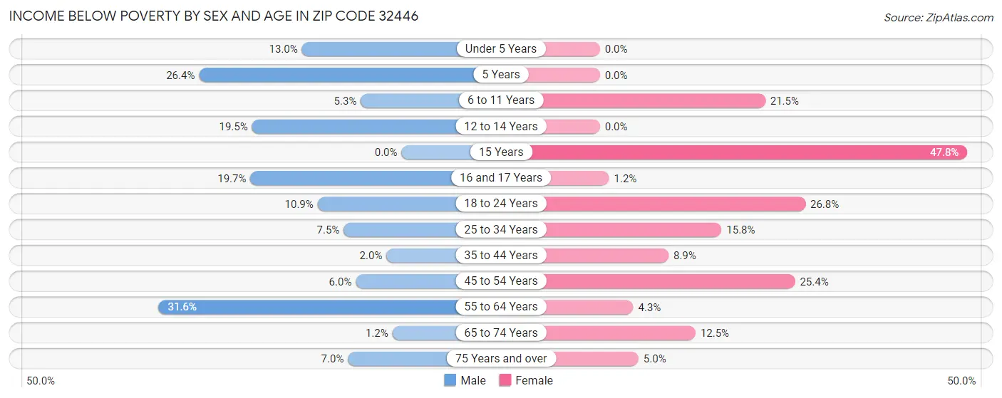 Income Below Poverty by Sex and Age in Zip Code 32446