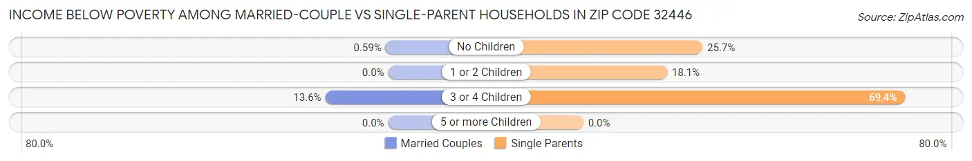 Income Below Poverty Among Married-Couple vs Single-Parent Households in Zip Code 32446