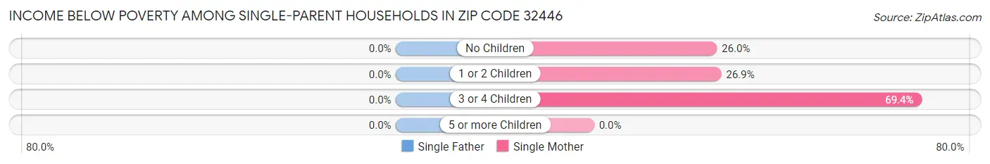 Income Below Poverty Among Single-Parent Households in Zip Code 32446