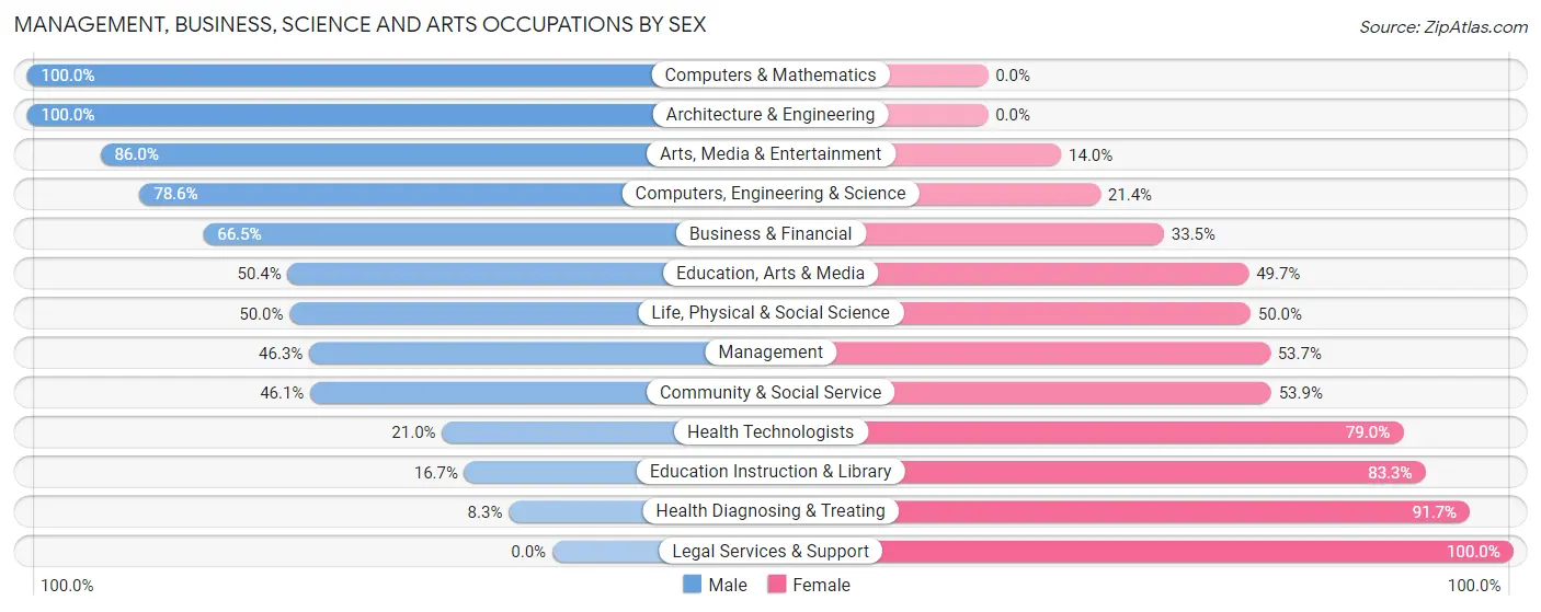 Management, Business, Science and Arts Occupations by Sex in Zip Code 32446