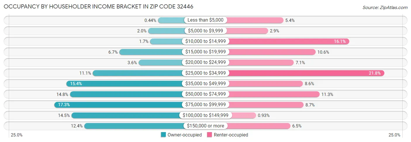 Occupancy by Householder Income Bracket in Zip Code 32446