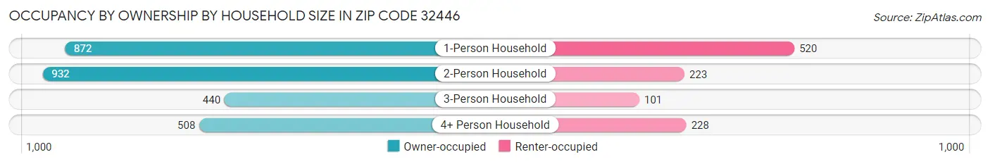 Occupancy by Ownership by Household Size in Zip Code 32446