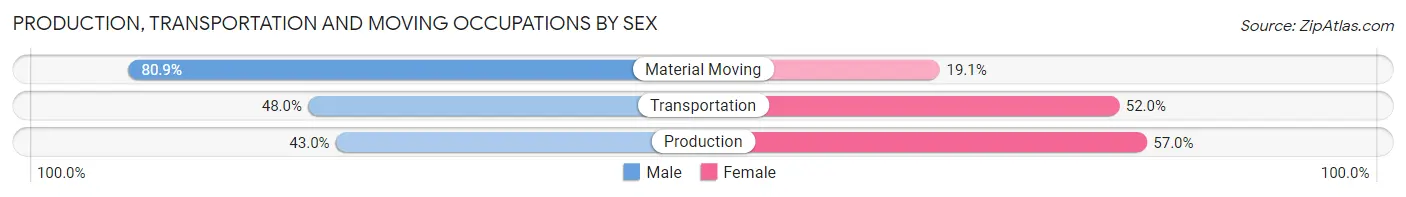 Production, Transportation and Moving Occupations by Sex in Zip Code 32446