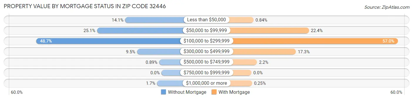 Property Value by Mortgage Status in Zip Code 32446