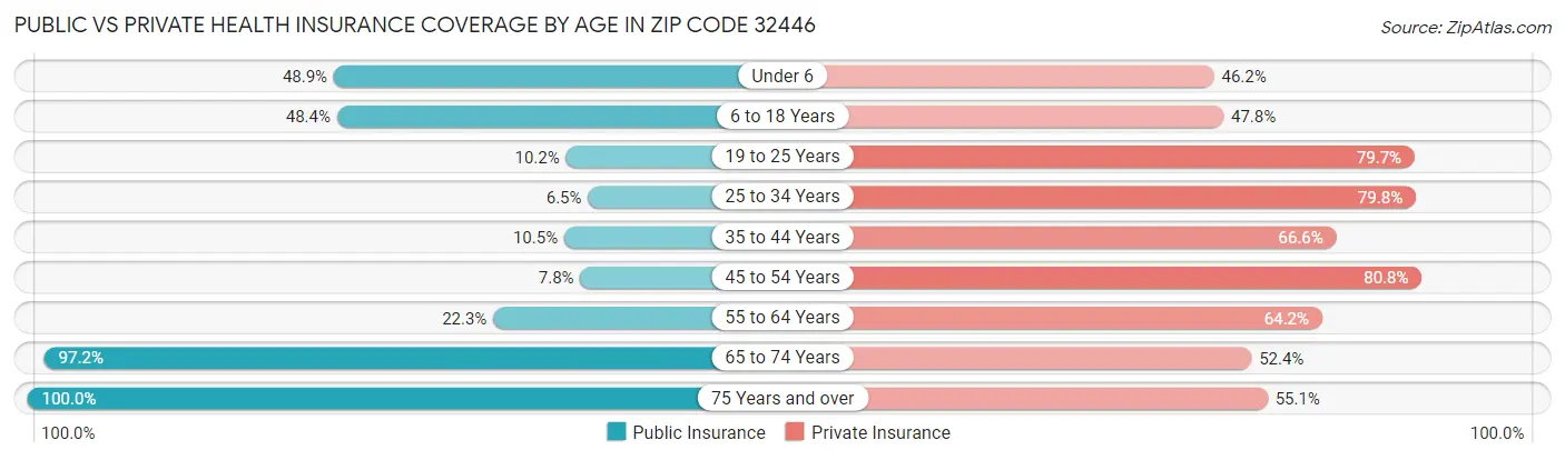 Public vs Private Health Insurance Coverage by Age in Zip Code 32446