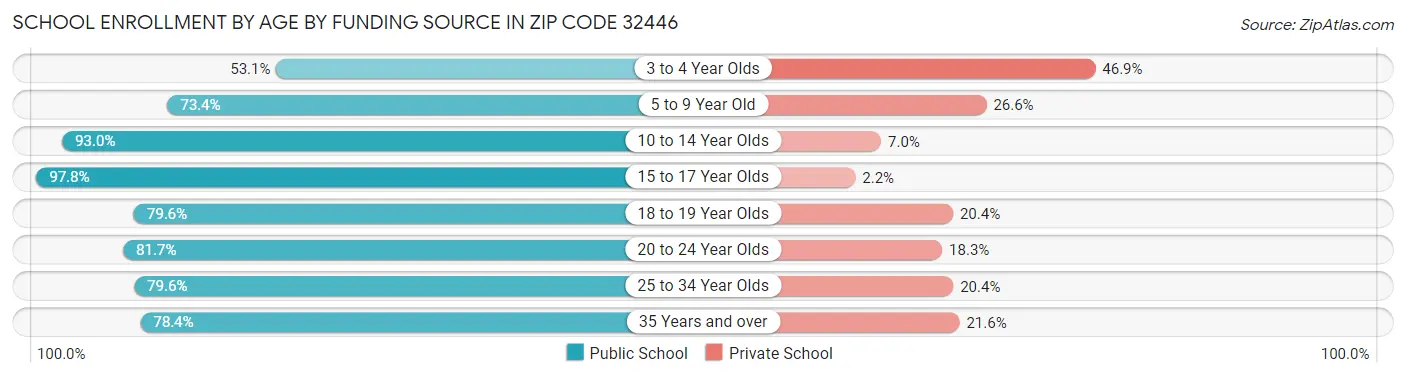 School Enrollment by Age by Funding Source in Zip Code 32446