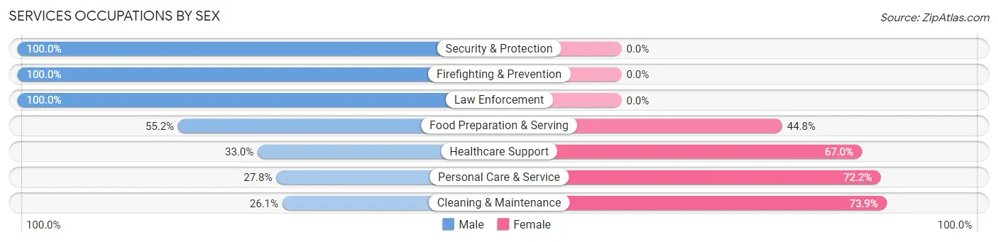 Services Occupations by Sex in Zip Code 32446