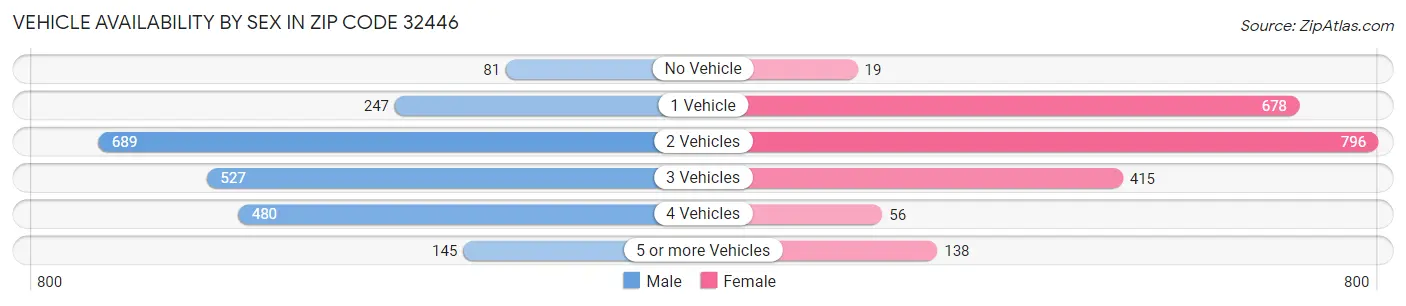 Vehicle Availability by Sex in Zip Code 32446