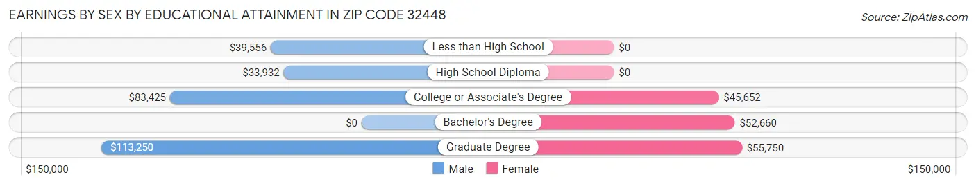 Earnings by Sex by Educational Attainment in Zip Code 32448