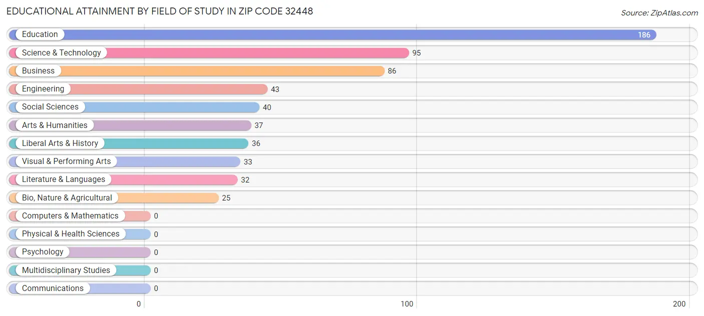 Educational Attainment by Field of Study in Zip Code 32448