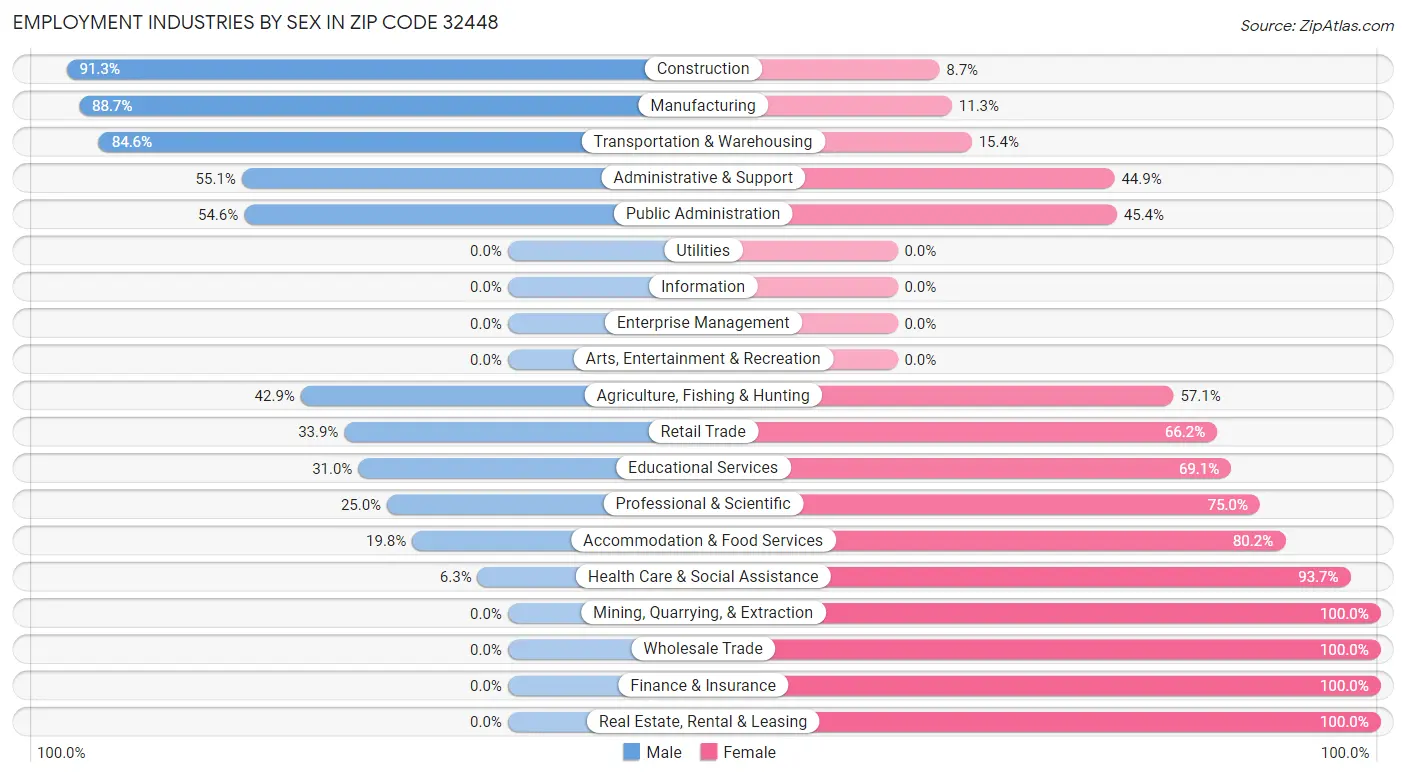 Employment Industries by Sex in Zip Code 32448