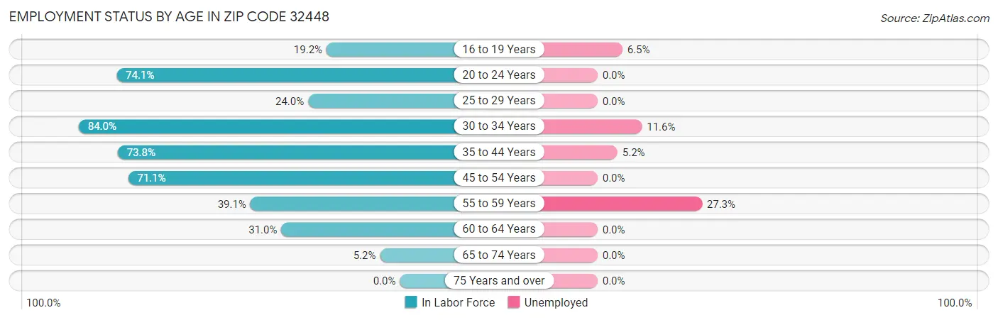 Employment Status by Age in Zip Code 32448