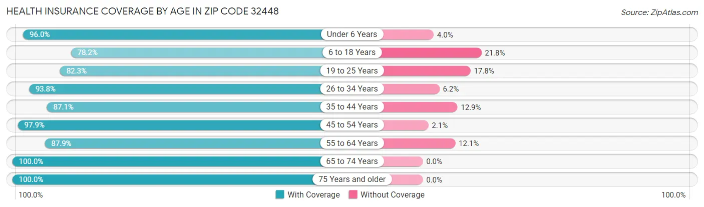 Health Insurance Coverage by Age in Zip Code 32448