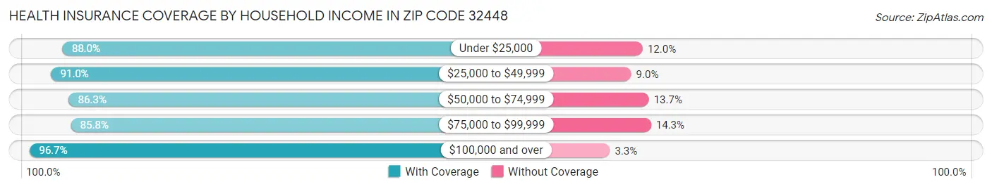 Health Insurance Coverage by Household Income in Zip Code 32448