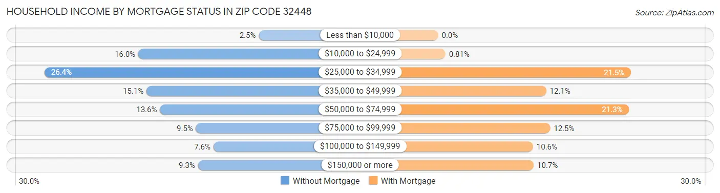 Household Income by Mortgage Status in Zip Code 32448