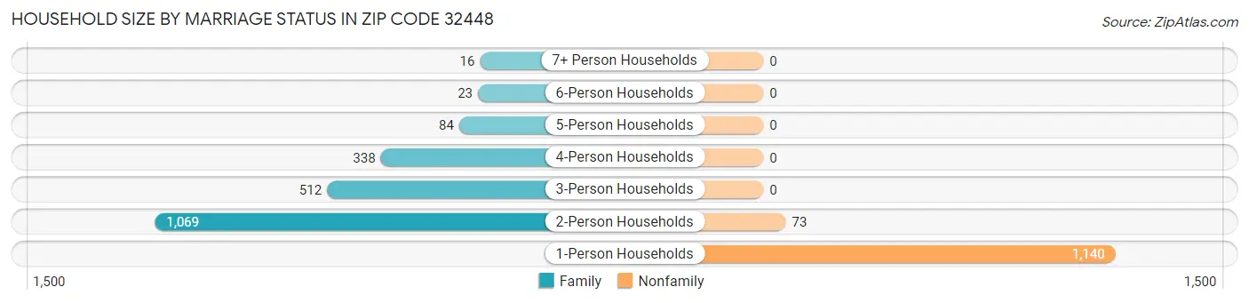 Household Size by Marriage Status in Zip Code 32448