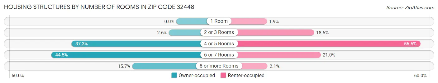 Housing Structures by Number of Rooms in Zip Code 32448