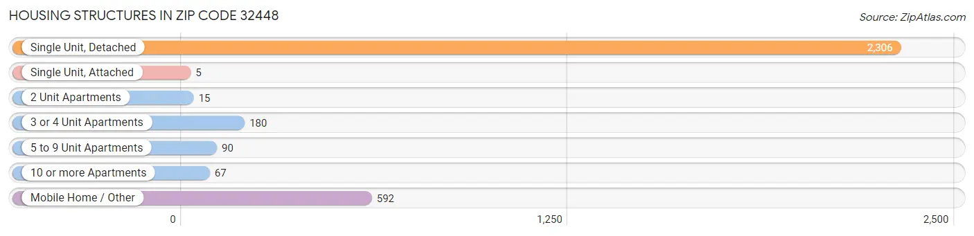 Housing Structures in Zip Code 32448