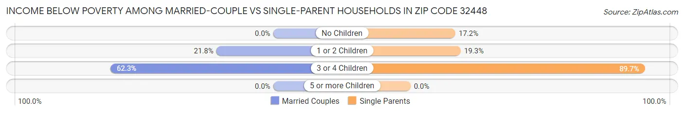 Income Below Poverty Among Married-Couple vs Single-Parent Households in Zip Code 32448