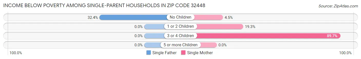 Income Below Poverty Among Single-Parent Households in Zip Code 32448