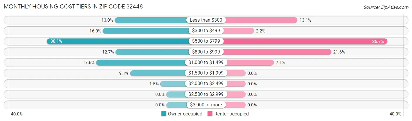 Monthly Housing Cost Tiers in Zip Code 32448