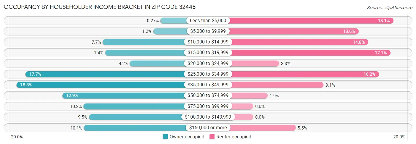 Occupancy by Householder Income Bracket in Zip Code 32448