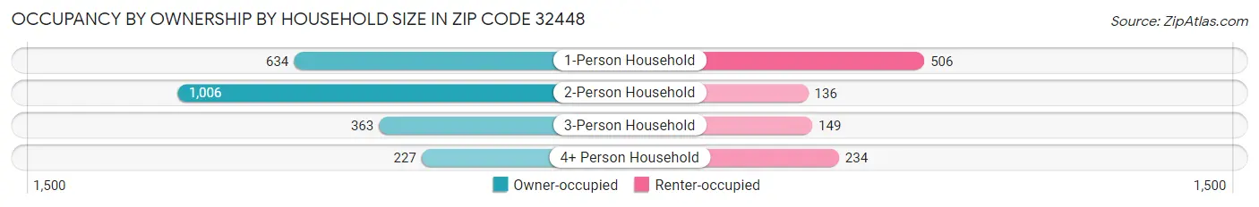 Occupancy by Ownership by Household Size in Zip Code 32448