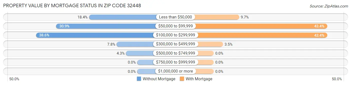 Property Value by Mortgage Status in Zip Code 32448