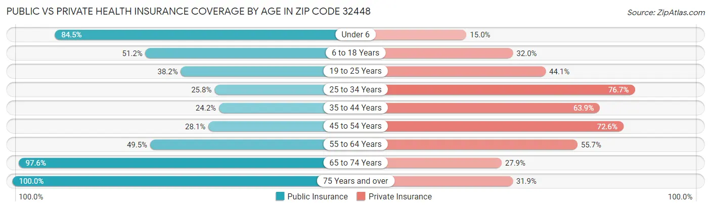 Public vs Private Health Insurance Coverage by Age in Zip Code 32448