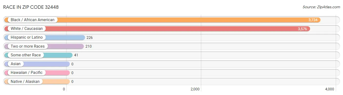 Race in Zip Code 32448