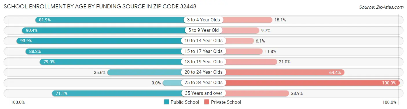 School Enrollment by Age by Funding Source in Zip Code 32448