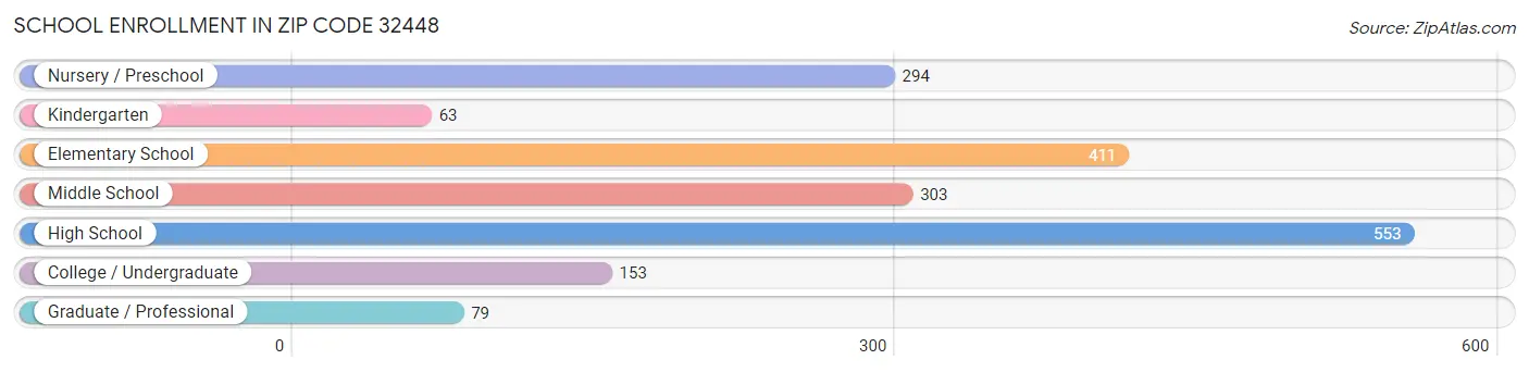 School Enrollment in Zip Code 32448