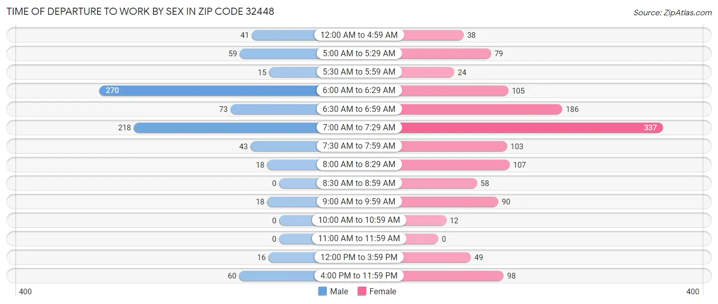 Time of Departure to Work by Sex in Zip Code 32448