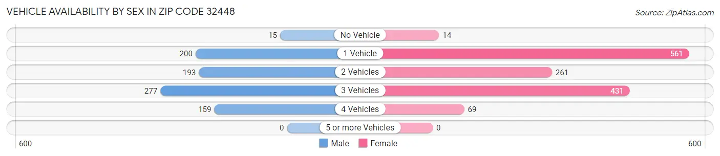 Vehicle Availability by Sex in Zip Code 32448