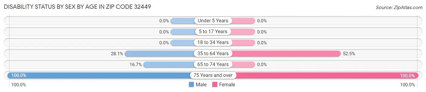 Disability Status by Sex by Age in Zip Code 32449