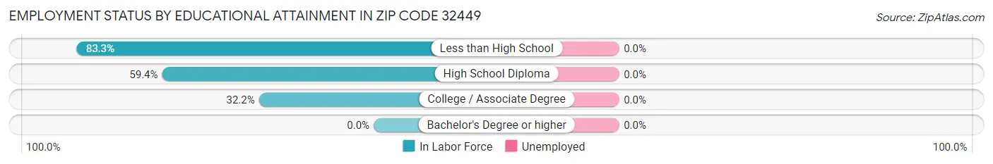 Employment Status by Educational Attainment in Zip Code 32449