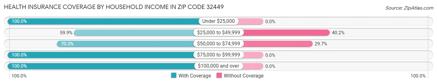 Health Insurance Coverage by Household Income in Zip Code 32449