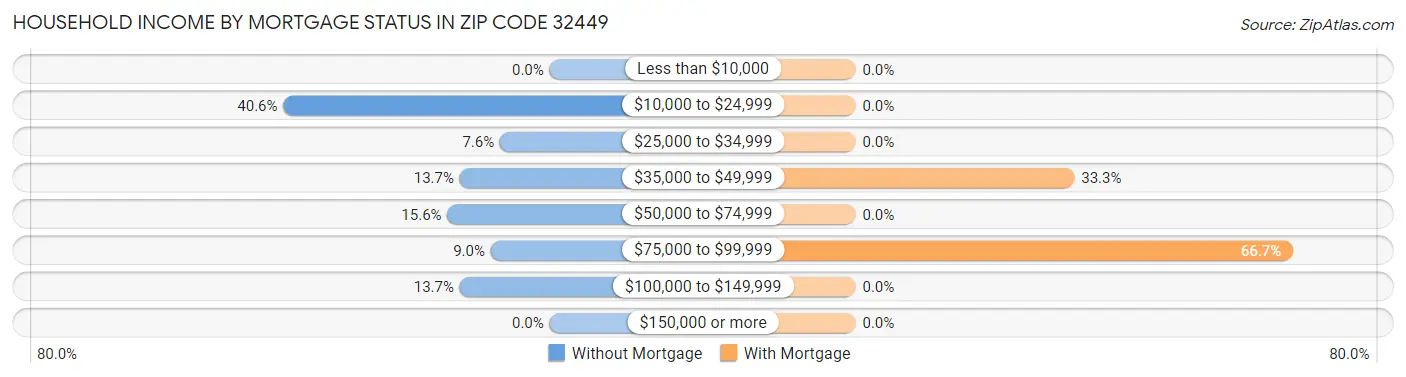 Household Income by Mortgage Status in Zip Code 32449