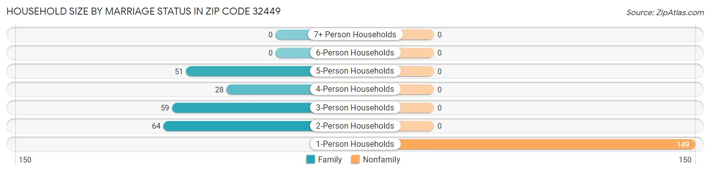 Household Size by Marriage Status in Zip Code 32449