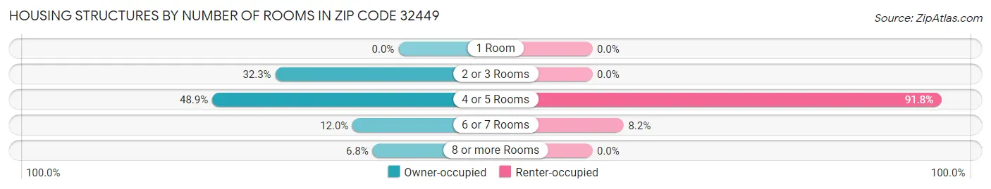 Housing Structures by Number of Rooms in Zip Code 32449