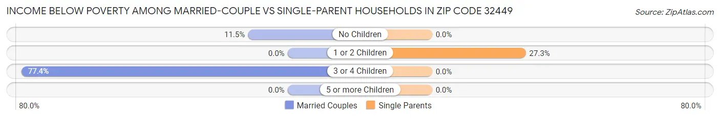 Income Below Poverty Among Married-Couple vs Single-Parent Households in Zip Code 32449